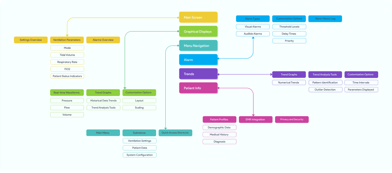 Information architecture diagram
